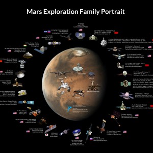 NASA / JPL / Roscosmos / JAXA / ESA / ISRO / Jason Davis / The Planetary Society

The Mars Exploration Family Portrait shows every dedicated spacecraft mission to Mars.